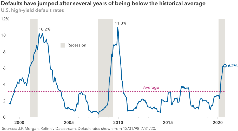 The line chart, titled “Defaults have jumped after several years of being below the historical average,” shows where default rates have peaked over the course of two decades. The first peak at 10.2% occurred on January 31, 2002. The next peak at 11.0% occurred on November 30, 2009. The last peak of 6.2% occurred on July 31, 2020. Gray bars indicate periods of recession from March 2001 to October 2001, December 2007 to May 2009, and February 2020 to July 2020. The average default rate of 3.13% is represented by a horizontal dotted line. Sources: J.P. Morgan, Refinitiv Datastream. Default rates shown from December 31, 1998, through July 31, 2020.