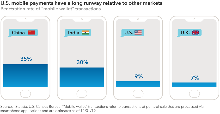 The chart shows the penetration rate of “mobile wallet” transactions as of December 31, 2019, for four major markets. Rates are as follows: China, 35%; India, 30%; U.S., 9%; and U.K., 7%. “Mobile wallet” transactions refer to transactions at point-of-sale that are processed via smartphone applications and are estimates as of December 31, 2019. Sources: Statista, U.S. Census Bureau.