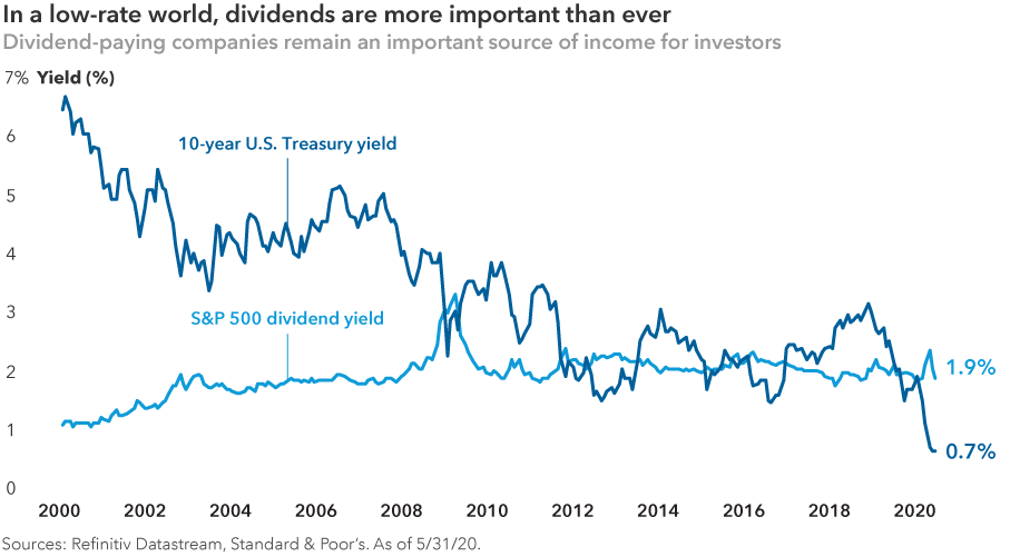  The chart headline reads: In a low-rate world, dividends are more important than ever. This chart shows that in a low interest rate world, dividends can be an important source of income for investors. The lines on the chart show the 10-year U.S. Treasury yield declining from above 6% in 2000 to 0.7% in 2020. Also shown is the average dividend yield for companies in the S&P 500 Index, which has climbed from around 1% in 2000 to 1.9% in 2020. Sources: Refinitiv Datastream, Standard & Poor’s. As of May 31, 2020.