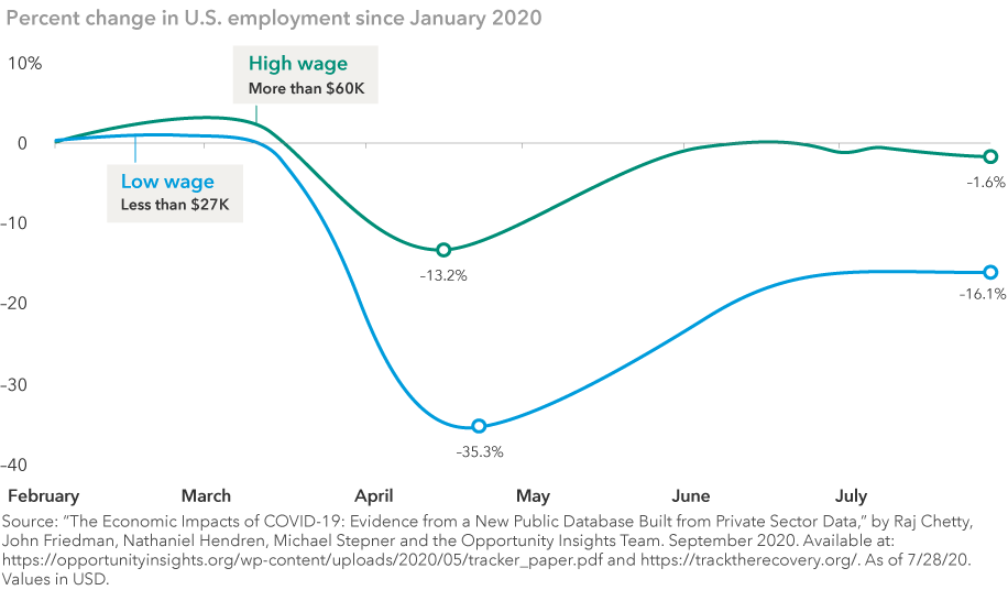 The image shows changes in unemployment levels for high-wage (more than $60,000 a year) and low-wage workers (less than $27,000 a year). The unemployment rate for high-wage workers fell to –13.2% in April while the unemployment rate for low-wage workers fell to –35.3%. As employment recovered, the unemployment rate for high-wage workers rose to –1.6% while low-wage workers rose to –16.1%. Source: "The Economic Impacts of COVID-19: Evidence from a New Public Database Built from Private Sector Data," by Raj Chetty, John Friedman, Nathaniel Hendren, Michael Stepner and the Opportunity Insights Team. September 2020. Available at: https://opportunityinsights.org/wp-content/uploads/2020/05/tracker_paper.pdf and https://tracktherecovery.org/. As of July 28, 2020. Values in U.S. dollars.