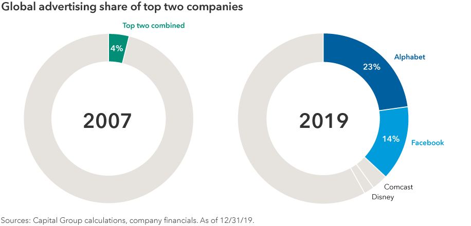 Donut charts showing global advertising share of top two companies. On the left 2007 shows that the top two companies combined for only 4% of market share. On the right it shows that in 2019 Alphabet had a 23% share, while Facebook had a 14% share. Comcast and Disney were the third and fourth largest. Sources: Capital Group calculations, company financials. As of December 31, 2019