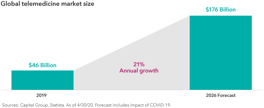 Chart shows the size of the global telemedicine market. In 2019 the market size was $46 billion, and in 2026 it is forecast to be $176 billion, which represents annual growth of 21%. Sources: Capital Group, Statista. As of April 30, 2020. Forecast includes impact of COVID-19.
