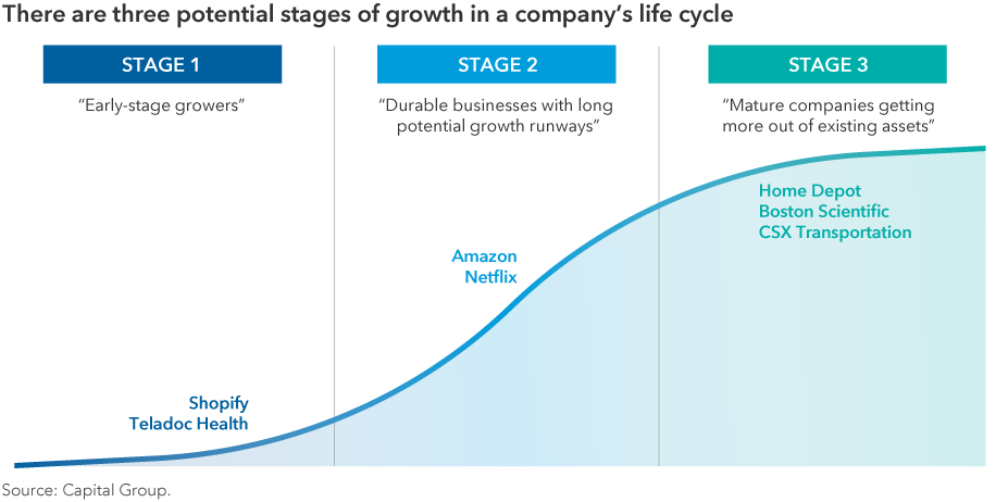 The chart is titled “There are three potential stages of growth in a company’s lifestyle.” It places the stages along an S curve in the following order: stage one, Early-stage growers; stage two, Durable businesses with long potential growth runways; and stage three, Mature companies getting more out of existing assets. The first includes Shopify and Teladoc Health as examples; the second includes Amazon and Netflix as examples; and the third includes Home Depot, Boston Scientific and CSX Transportation as examples. Source: Capital Group.
