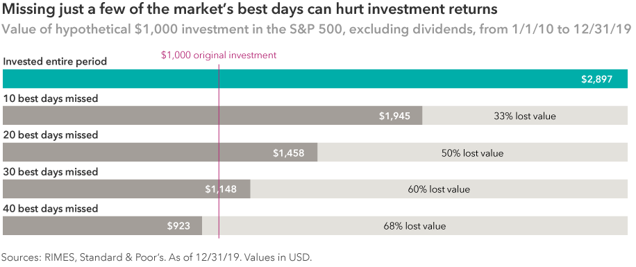 Bar chart shows how a hypothetical $1,000 investment in the Standard & Poor’s 500 Index would have performed, excluding dividends, from January 1, 2010, to December 31, 2019, compared to similar investments where the best performing market days are missed during the same period. The top bar represents the hypothetical investor who remained invested for the entire 10-year period, whose original investment grew to $2,897. The second bar represents the performance of a similar investor who missed the 10 best days for stock performance, resulting in a return of $1,945, which is 33% less in value. The third bar represents an investor who missed the 20 best days for stock performance during that period, resulting in a return of $1,458, or 50% less in value. The fourth bar represents an investor who missed the 30 best days for stock performance during that period, resulting in a return of $1,148, or 60% less in value. The final bar represents an investor who missed the 40 best days during that period, resulting in a return of $923, 68% less in value compared to the investor who remained in the market, and a loss of over 7% on the initial $1,000 investment. Sources: RIMES, Standard & Poor’s. As of December 31, 2019. Values in USD.