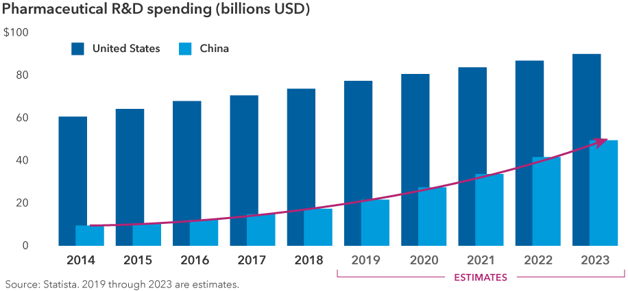 Chart shows pharmaceutical research and development spending in the United States and China from 2014 to 2023. 2019 through 2023 data are estimates. Spending in the United States increases slowly, from around $60 billion in 2014 to almost $90 billion in 2023. Spending in China increases much more rapidly, from around $9 billion in 2014 to around $49 billion in 2023.