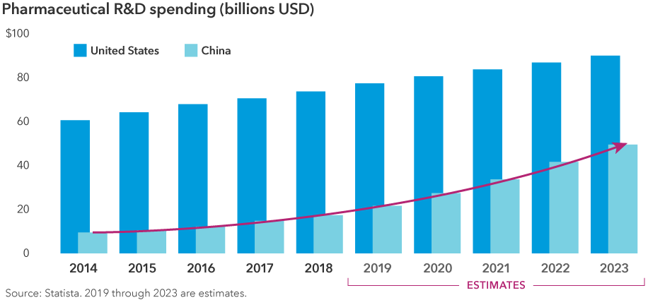 Chart shows pharmaceutical research and development spending in the United States and China from 2014 to 2023. 2019 through 2023 data are estimates. Spending in the United States increases slowly, from around $60 billion in 2014 to almost $90 billion in 2023. Spending in China increases much more rapidly, from around $9 billion in 2014 to around $49 billion in 2023. Source: Statista.