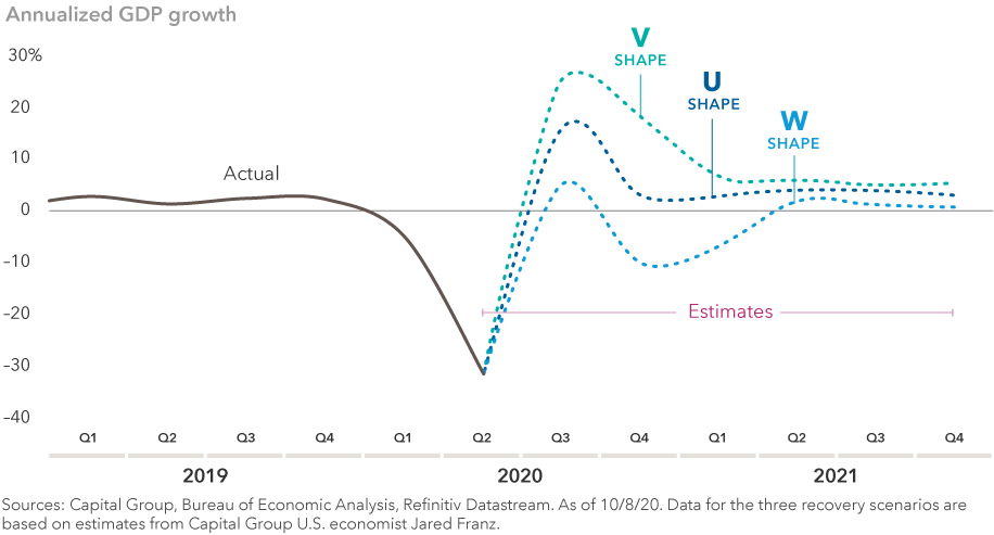 The image shows annualized GDP growth, actual and estimates, from the first quarter of 2019 to the fourth quarter of 2021. The estimates show various scenarios, including a V-shaped, U-shaped and W-shaped recoveries. Sources: Capital Group, Bureau of Economic Analysis, Refinitiv Datastream. As of October 8, 2020. Data for the three recovery scenarios are based on estimates from Capital Group economist Jared Franz.