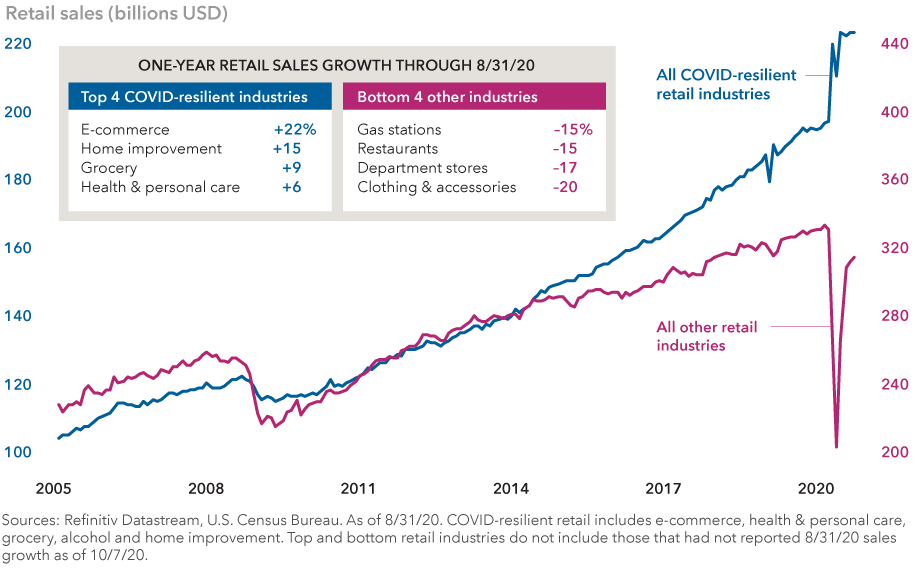 The image shows retail sales growth in billions of U.S. dollars over a 15-year period through August 31, 2020. The top four COVID-resilient industries based on one-year retail sales growth through August 31, 2020, were: e-commerce (+22%), home improvement (+15), grocery (+9%) and health & personal care (+6%). The bottom four other industries during that same period were: gas stations (–15%), restaurants (–15%), department stores (–17) and closing & accessories (–20%). Source: Refinitiv Datastream, U.S. Census Bureau. As of August 31, 2020. COVID-resilient retail includes e-commerce, health & personal care, grocery, alcohol and home improvement. Top and bottom retail industries do not include those that had not reported August 31, 2020, sales growth as of October 7, 2020.