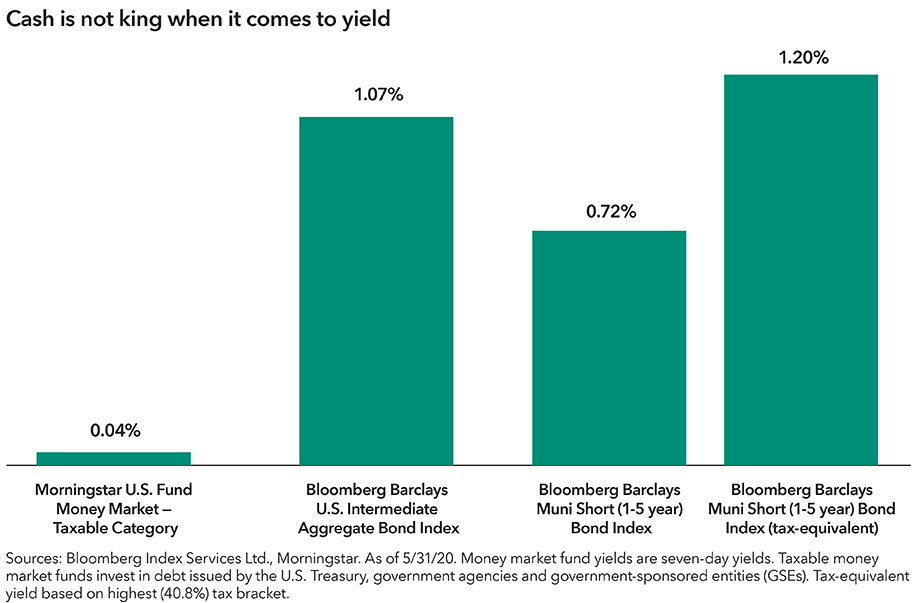 The chart shows a 0.04% yield for Morningstar’s U.S. Fixed Money Market — Taxable Category average, a proxy for money market funds, and compares it to proxies for short-term, high-quality bond funds. This includes the Bloomberg Barclays U.S. Intermediate Aggregate Bond Index (for taxable funds) and the Bloomberg Barclays Municipal Short 1-5 Years Bond Index (for tax-exempt funds). They had yields of 1.07% and 0.72%, respectively. The muni index had a tax-equivalent yield of 1.20%, for investors in the highest income tax bracket. Sources: Bloomberg Index Services Ltd., Morningstar. As of May 31, 2020. Money market fund yields are seven-day yields. Taxable money market funds invest in debt issued by the U.S. Treasury, government agencies and government-sponsored entities (GSEs). Tax-equivalent yield based on highest (40.8%) tax bracket.