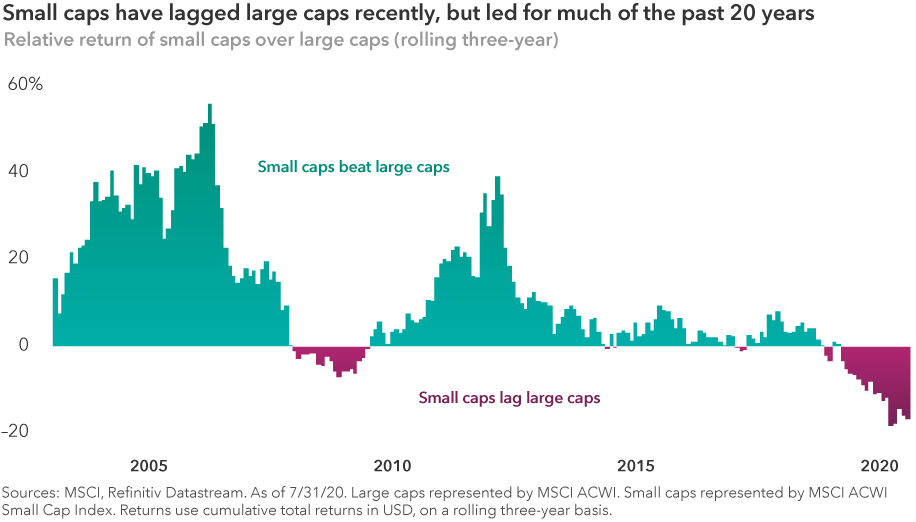 The line chart shows the relative returns of global small-cap companies, as measured by the MSCI ACWI Small Cap Index, over global large-cap companies, as measured by MSCI ACWI, on a rolling three-year basis for the 20 years ended July 31, 2020. Three-year rolling returns are plotted monthly. Small caps have trailed large caps from March 29, 2019, through July 31, 2020; from November 30, 2018, through December 31, 2018; from February 28, 2017, through March 31, 2017; and from December 31, 2007, through May 29, 2009. Small-cap returns outpaced large-caps in all other periods. Sources: MSCI, Refinitiv Datastream. As of July 31, 2020. Returns use cumulative total returns in USD on a rolling three-year basis.
