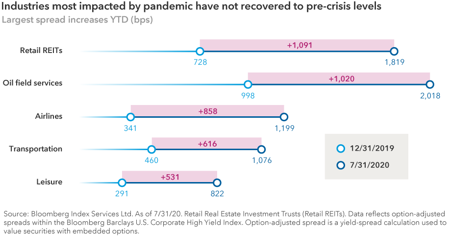 The chart, titled “Industries most impacted by the pandemic have not recovered to pre-crisis levels,” shows the top five industries with the widest option-adjusted spreads as of July 31, 2020. They are in order: Retail Real Estate Investment Trusts at 1,091 basis points versus 728 basis points on December 31, 2019; Oil field services at 1020 basis points versus 998 basis points on December 31, 2019; Airlines at 858 basis points versus 341 basis points on December 31, 2019; Transportation at 616 basis points versus 460 basis points on December 31, 2019; and Leisure at 531 basis points versus 291 basis points on December 31, 2019. Source: Bloomberg Index Services Ltd. As of July 31, 2020. Data reflects option-adjusted spreads within the Bloomberg Barclays U.S. Corporate High Yield Index. Option-adjusted spread is a yield-spread calculation used to value securities with embedded options.