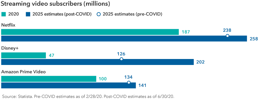 Chart shows streaming video subscribers in millions for Netflix, Disney+ and Amazon Prime Video for three time periods: 2020, pre-COVID estimates for 2025 and post-COVID estimates for 2025. For the three time periods, Netflix is expected to have 187, 238 and 258 million users, respectively. Disney+ is expected to have 47, 126 and 202 million users, respectively. Amazon Prime Video is expected to have 100 million, 134 million and 141 million users, respectively. Source: Statista. Pre-COVID estimates as of February 28, 2020. Post-COVID estimates as of June 30, 2020.