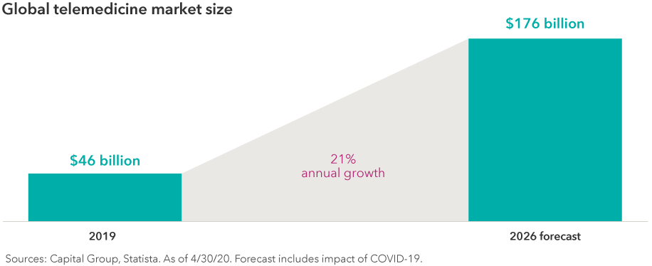 Chart shows the global telemedicine market size. In 2019 the market size was $46 billion, and in 2026 it is forecast to be $176 billion, which represents annual growth of 21%. Sources: Capital Group, Statista. As of April 30, 2020. Forecast includes impact of COVID-19.
