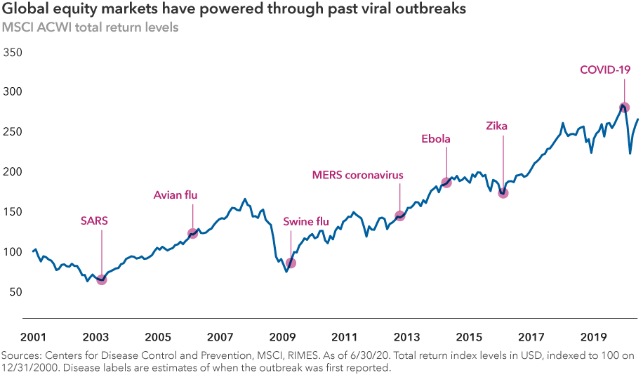 The chart headline reads: “Global equity markets have powered through past viral outbreaks.” The image shows previous outbreaks from 2001 to 2019, including SARS, Avian flu, Swine flu, MERS, Ebola, Zika and COVID-19, along with an overlay of global equity market performance as represented by the MSCI All Country World Index. Sources: Centers for Disease Control and Prevention, MSCI, RIMES. As of June 30, 2020. Total return index levels are expressed in U.S.-dollar terms and indexed to 100 on December 31, 2000. Disease labels are estimates of when the outbreak was first reported.