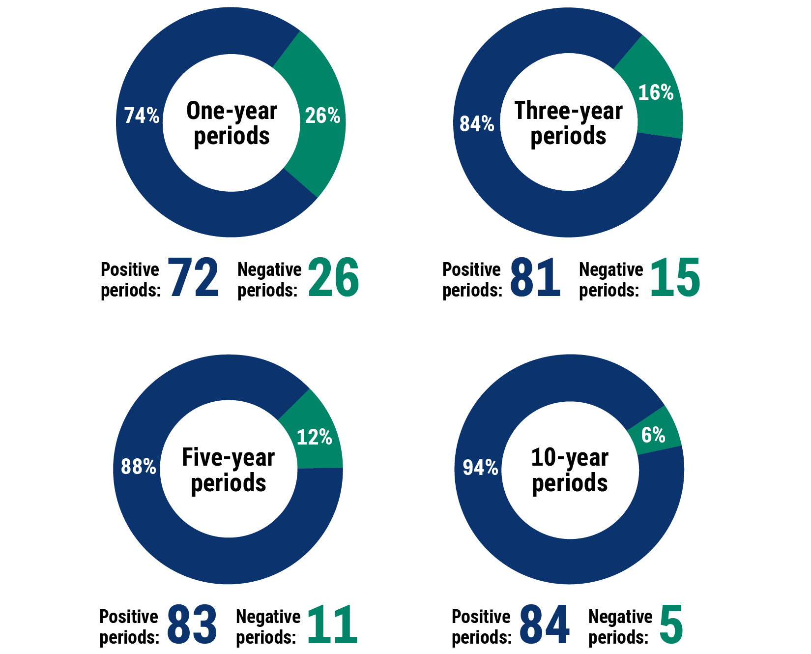 Charts illustrate positive versus negative periods in the S&P 500 Index over the past 98 years, ending December 31, 2025. Over one-year periods, the index had 72 (74%) positive periods and 26 (26%) negative periods. Over three-year periods, the index had 81 (84%) positive periods and 15 (16%) negative periods. Over five-year periods, the index had 83 (88%) positive periods and 11 (12%) negative periods. And over 10-year periods, the index had 84 (94%) positive periods and 5 (6%) negative periods.