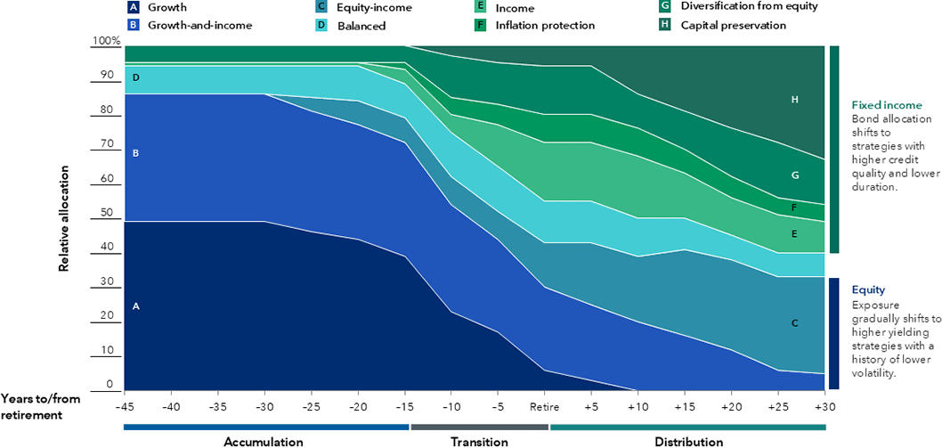This stacked area chart illustrates how the combinations of underlying funds making up the overall target date portfolio shifts along the Series' glide path. Risk, return and income metrics for each fund are also presented in callout boxes. The y-axis is scaled 0% to 100%. The x-axis begins 45 years to retirement and continues for 30 years following retirement. For the participant 45 years from retirement, 49% is allocated to growth fund objective, 37% is allocated to growth-and-income fund objective, 8% is allocated to balanced fund objective, 1% is allocated to income fund objective, 0% is allocated to mix fund objective, no percentage is allocated to inflation protection fund objective, and 5% is allocated to diversification from equity fund objective. For the participant 40 years from retirement, 49% is allocated to growth fund objective, 37% is allocated to growth-and-income fund objective, 8% is allocated to balanced fund objective, 1% is allocated to income fund objective, 0% is allocated to mix fund objective, no percentage is allocated to inflation protection fund objective, and 5% is allocated to diversification from equity fund objective. For the participant 35 years from retirement, 49% is allocated to growth fund objective, 37% is allocated to growth-and-income fund objective, 8% is allocated to balanced fund objective, 1% is allocated to income fund objective, 0% is allocated to mix fund objective, no percentage is allocated to inflation protection fund objective, and 5% is allocated to diversification from equity fund objective. For the participant 30 years from retirement, 49% is allocated to growth fund objective, 37% is allocated to growth-and-income fund objective, 8% is allocated to balanced fund objective, 1% is allocated to income fund objective, 0% is allocated to mix fund objective, no percentage is allocated to inflation protection fund objective, and 5% is allocated to diversification from equity fund objective. For the participant 25 years from retirement, 46% is allocated to growth fund objective, 35% is allocated to growth-and-income fund objective, 4% is allocated to equity-income fund objective, 9% is allocated to balanced fund objective, 1% is allocated to income fund objective, 0% is allocated to mix fund objective, 0 percentage is allocated to inflation protection fund objective, and 5% is allocated to diversification from equity fund objective. For the participant 20 years from retirement, 44% is allocated to growth fund objective, 33% is allocated to growth-and-income fund objective, 7% is allocated to equity-income fund objective, 10% is allocated to balanced fund objective, 1% is allocated to income fund objective, 0% is allocated to mix fund objective, no percentage is allocated to inflation protection fund objective, and 5% is allocated to diversification from equity fund objective. For the participant 15 years from retirement, 39% is allocated to growth fund objective, 33% is allocated to growth-and-income fund objective, 7% is allocated to equity-income fund objective, 10% is allocated to balanced fund objective, 2% is allocated to mix fund objective, 2% is allocated to income fund objective, 2% is allocated to inflation protection fund objective, and 5% is allocated to diversification from equity fund objective. For the participant 10 years from retirement, 23% is allocated to growth fund objective, 31% is allocated to growth-and-income fund objective, 8% is allocated to equity-income fund objective, 13% is allocated to balanced fund objective, 3% is allocated to mix fund objective, 2% is allocated to income fund objective, 5% is allocated to inflation protection fund objective, 12% is allocated to diversification from equity fund objective, and 3% is allocated to capital preservation fund objective. For the participant 5 years from retirement, 17% is allocated to growth fund objective, 27% is allocated to growth-and-income fund objective, 8% is allocated to equity-income fund objective, 13% is allocated to balanced fund objective, 3% is allocated to mix fund objective, 9% is allocated to income fund objective, 6% is allocated to inflation protection fund objective, 12% is allocated to diversification from equity fund objective, and 5% is allocated to capital preservation fund objective. For the participant in retirement, 6% is allocated to growth fund objective, 24% is allocated to growth-and-income fund objective, 13% is allocated to equity-income fund objective, 12% is allocated to balanced fund objective, 3% is allocated to Return seeking income fund objective, 4% is allocated to mix fund objective, 10% is allocated to income fund objective, 8% is allocated to inflation protection fund objective, 14% is allocated to diversification from equity fund objective, and 6% is allocated to capital preservation fund objective. For the participant 5 years into retirement, 3% is allocated to growth fund objective, 22% is allocated to growth-and-income fund objective, 18% is allocated to equity-income fund objective, 12% is allocated to balanced fund objective, 3% is allocated to Return seeking income fund objective, 4% is allocated to mix fund objective, 10% is allocated to income fund objective, 8% is allocated to inflation protection fund objective, 14% is allocated to diversification from equity fund objective, and 6% is allocated to capital preservation fund objective. For the participant 10 years into retirement, 20% is allocated to growth-and-income fund objective, 19% is allocated to equity-income fund objective, 11% is allocated to balanced fund objective, 3% is allocated to Return seeking income fund objective, 4% is allocated to mix fund objective, 11% is allocated to income fund objective, 8% is allocated to inflation protection fund objective, 10% is allocated to diversification from equity fund objective, and 14% is allocated to capital preservation fund objective. For the participant 15 years into retirement, 16% is allocated to growth-and-income fund objective, 25% is allocated to equity-income fund objective, 9% is allocated to balanced fund objective, 3% is allocated to mix fund objective, 10% is allocated to income fund objective, 7% is allocated to inflation protection fund objective, 11% is allocated to diversification from equity fund objective, and 19% is allocated to capital preservation fund objective. For the participant 20 years into retirement, 12% is allocated to growth-and-income fund objective, 26% is allocated to equity-income fund objective, 7% is allocated to balanced fund objective, 0% is allocated to mix fund objective, 11% is allocated to income fund objective, 6% is allocated to inflation protection fund objective, 14% is allocated to diversification from equity fund objective, and 24% is allocated to capital preservation fund objective. For the participant 25 years into retirement, 6% is allocated to growth-and-income fund objective, 27% is allocated to equity-income fund objective, 7% is allocated to balanced fund objective, 0% is allocated to mix fund objective, 11% is allocated to income fund objective, 5% is allocated to inflation protection fund objective, 16% is allocated to diversification from equity fund objective, and 28% is allocated to capital preservation fund objective. For the participant 30 years into retirement, 5% is allocated to growth-and-income fund objective, 28% is allocated to equity-income fund objective, 7% is allocated to balanced fund objective, 0% is allocated to mix fund objective, 9% is allocated to income fund objective, 5% is allocated to inflation protection fund objective, 13% is allocated to diversification from equity fund objective, and 33% is allocated to capital preservation fund objective. 