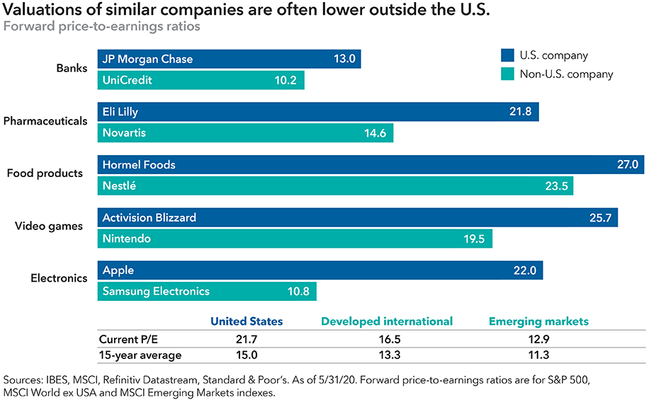 Chart headline reads: Valuations of similar companies are often lower outside the U.S. The graphic shows U.S. companies versus non-U.S. companies reflecting forward price-to-earnings ratios. The following are listed respectively: for banks, JP Morgan Chase at 13.0 and Unicredit at 10.2; for pharmaceuticals, Eli Lilly at 21.8 and Novartis at 14.6; for food products, Hormel Foods at 27.0 and Nestlé at 23.5; for video games, Activision Blizzard at 25.7 and Nintendo at 19.5; for electronics, Apple at 22.0 and Samsung Electronics at 10.8. The current price-to-earnings ratio for the United States is 21.7 and the 15-year average is 15.0. For developed international it is 16.5 and 13.3. For emerging markets it is 12.9 and 11.3. Chart data is as of May 31, 2020. Forward price-to-earnings ratios are for S&P 500, MSCI World ex USA and MSCI Emerging Markets indexes, respectively. Sources: IBES, MSCI, Standard & Poor’s and Refinitiv Datastream.