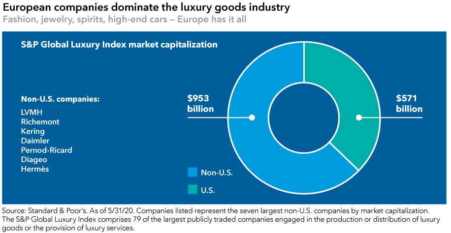 The chart headline reads: European companies dominate the luxury goods industry. Fashion, jewelry, spirits, high-end cars — Europe has it all. The graphic shows the makeup of the S&P Global Luxury Index by market capitalization. Non-U.S. companies account for $953 billion in market cap and U.S. companies account for $571 billion. Seven examples of non-U.S. luxury goods companies are shown: LVMH, Richemont, Kering, Daimler, Pernod-Ricard, Diageo and Hermès. Sources: Standard & Poor’s. As of May 31, 2020. Companies listed represent the seven largest non-U.S. companies by market capitalization. The S&P Global Luxury Index comprises 79 of the largest publicly traded companies engaged in the production or distribution of luxury goods or the provision of luxury services.