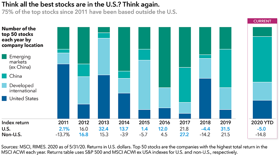 The chart headline reads: Think all the best stocks are in the U.S.? Think again. 75% of the top stocks since 2011 have been based outside the U.S. Chart image shows the number of top 50 stocks each year from 2011 to 2020 year-to-date by company location: Emerging markets (ex China), China, developed international and the United States. The 2011 index returns for U.S. and non-U.S. are 2.1% and –13.7%, respectively; 16.0% U.S. and 16.8% non-U.S. for the year 2012; 32.4% U.S. and 15.3% non-U.S. for the year 2013; 13.7% U.S. and –3.9% non-U.S. for the year 2014; 1.4% U.S. and –5.7% non-U.S. for the year 2015; 12.0% U.S. and 4.5% non-U.S. for the year 2016; 21.8% U.S. and 27.2% non-U.S. for the year 2017; –4.4% U.S. and –14.2% non-U.S. for the year 2018; 31.5% U.S. and 21.5% non-U.S. for 2019; –5.0% U.S. and –14.8% non-U.S. for 2020 year-to-date. Sources: MSCI, RIMES. 2020 data as of May 31, 2020. Returns in U.S. dollars. Top 50 stocks are the companies with the highest total return in the MSCI ACWI each year. Returns table uses S&P 500 and MSCI ACWI ex USA indexes for U.S. and non-U.S., respectively.
