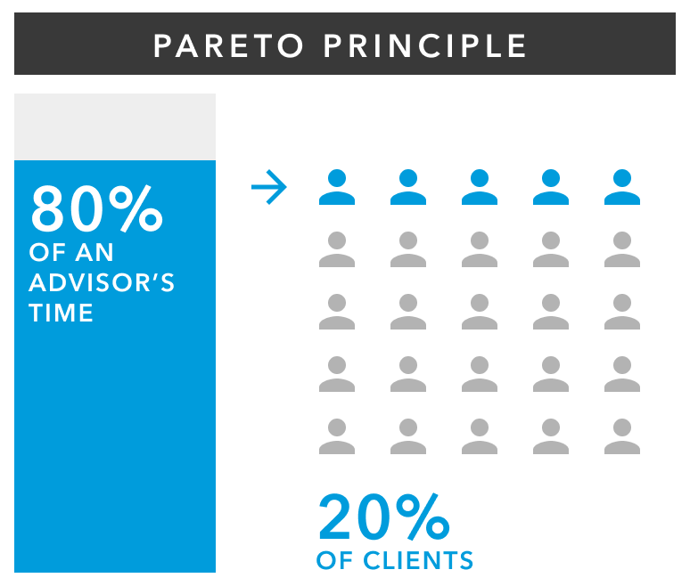 Diagram illustrating the Pareto Principle, showing that 80% of an advisor's time is spent on 20% of clients.