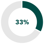 This is a pie image showing that 33% of the Russell 1000 Value Index portfolio is invested in dividend payers. Rating percentages and other statistics based on only those companies with debt rated by Standard & Poor’s credit rating agency, as of June 30, 2019. Source: Bloomberg