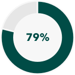 This is a pie image showing that 79% of the Russell 1000 Value Index portfolio is invested in dividend payers. Rating percentages and other statistics based on only those companies with debt rated by Standard & Poor’s credit rating agency, as of June 30, 2019. Source: Bloomberg