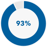 This is a pie image showing that 93% of American Funds Washington Mutual Investors Fund portfolio is invested in dividend payers. Rating percentages and other statistics based on only those companies with debt rated by Standard & Poor’s credit rating agency, as of June 30, 2019. Source: Bloomberg