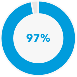 This is a pie image showing that 97% of American Funds American Mutual Fund portfolio is invested in dividend payers. Rating percentages and other statistics based on only those companies with debt rated by Standard & Poor’s credit rating agency, as of June 30, 2019. Source: Bloomberg