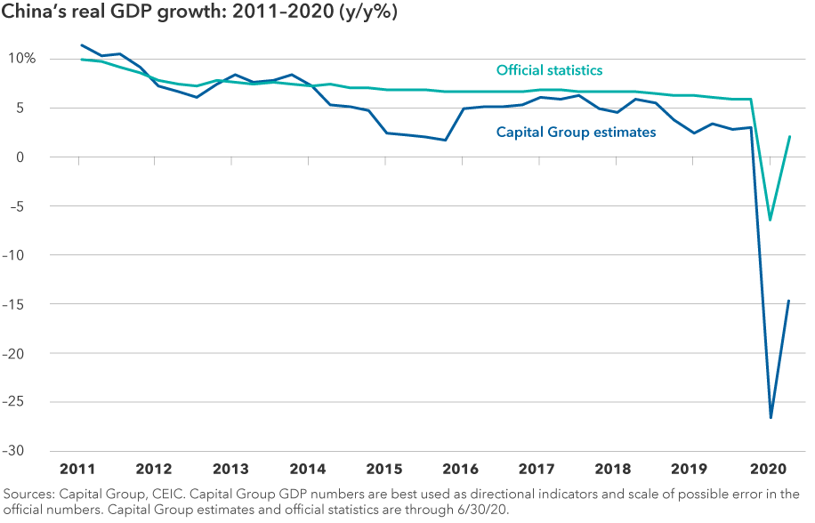 This chart shows China’s gross domestic product from 2011 through the first quarter of 2020 and is compared against Capital Group’s estimate over the same time period. China’s official growth rate was 10% as of March 2011, 7% as of March 2015 and 6% as of March 2019. That compared against Capital Group’s estimate of 12% for 2011, 3% for 2015 and 2% for 2019. In the first quarter of 2020, China’s gross domestic product fell nearly 7% and Capital Group estimated it declined 27%. Sources: Capital Group, CEIC. As of March 2020.