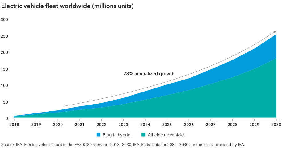 The chart shows the steady rise in the electric vehicle fleet worldwide, as measured in millions of units, from 2018 through 2030. The chart is divided between all-electric vehicles and plug-in hybrids. The two combined for 5 million units in 2018 and are expected to rise to 253 million units by 2030, with all-electric vehicles accounting for 179 million units and hybrids accounting for 74 million units. Source: IEA, Electric vehicle stock in the EV30@30 scenario, 2018–2030, IEA, Paris. Data for 2020–2030 are forecasts, provided by IEA.