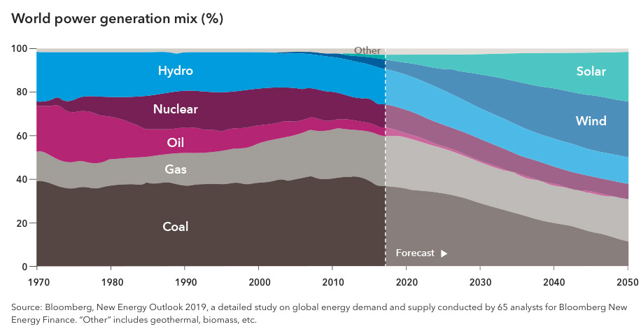 The chart shows the shift in the mix of the world’s power generation from 1970 through 2050, as categorized by coal, gas, oil, nuclear, hydro, wind, solar and other. Coal, gas and oil combined for around 75% in 1970, but are expected to steadily decline to approximately 40% combined by 2050. Solar and wind, which weren’t being used in 1970, are expected to increase to around 50% combined in 2050. Sources: Bloomberg, New Energy Outlook 2019, a detailed study on global energy demand and supply conducted by 65 analysts for Bloomberg New Energy Finance. “Other” includes geothermal, biomass, etc.