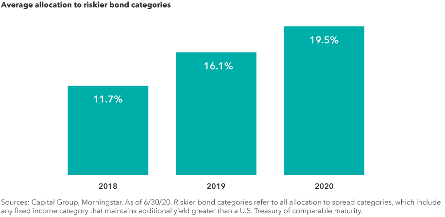 The chart shows the average allocation to riskier bond categories. On December 31, 2018, the average allocation was 11.7%. On December 31, 2019, the average allocation was 16.1%. On June 30, 2020, the average allocation was 19.5%. Sources: Capital Group Morningstar. As of June 30, 2020. Riskier bond categories refer to all allocation to spread categories, which include any fixed income category that maintains additional yield greater than a U.S. Treasury of comparable maturity.