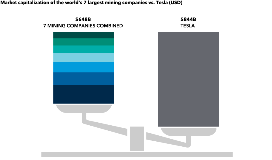 The image shows the market capitalization in USD of seven mining companies (represented from largest to smallest by BHP, Rio Tinto, Vale, Glencore, Freeport, Anglo American and Newmont) compared to electric vehicle maker Tesla. Tesla has a market value of US$844 billion, which is more than the market value of the seven listed mining companies combined, which is US$648 billion.