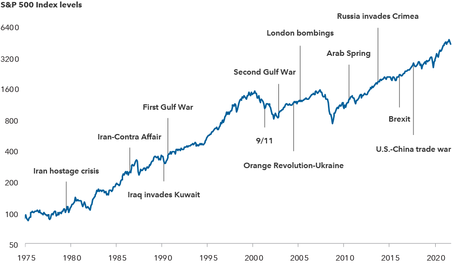 Chart compares the rise of the S&P 500 Index from 1975 to February 28, 2022, along with an overlay of news events along the path. Those events include the Iran hostage crisis, the Iran-Contra Affair, Iraq invades Kuwait, the First Gulf War, 9/11, the Second Gulf War, the Orange Revolution in Ukraine, London bombings, Arab Spring, Russia invades Crimea, Brexit and the U.S.-China trade war.