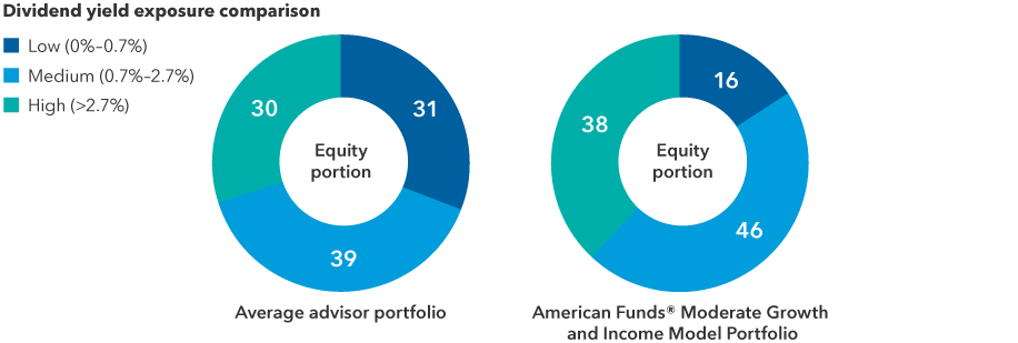 The chart divides the equity holdings of the average advisor portfolio and American Funds® Moderate Growth and Income Model Portfolio into three segments based on dividend yield. The three segments are low (0.7% or lower yield), medium (0.7% to 2.7%) and high (2.7% or higher). The average advisor portfolio has 31% of assets in the low segment, 39% of assets in the medium segment and 30% of assets in the high segment. American Funds® Moderate Growth and Income Model Portfolio has 16% in the low segment, 46% in the medium segment and 38% in the high segment.