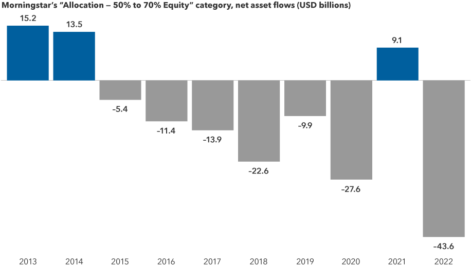 The chart shows estimated total annual net fund flows across exchange-traded funds and mutual funds within Morningstar’s “Allocation — 50% to 75% Equity” category from 2013 to 2022. Flows were as follows: $15.2 billion added in 2013; $13.5 billion added in 2014; $5.4 billion lost in 2015; $11.4 billion lost in 2016; $13.9 billion lost in 2017; $22.6 billion lost in 2018; $9.9 billion lost in 2019; $27.6 billion lost in 2020; $9.1 billion added in 2021; $43.6 billion lost in 2022. Data as of December 31, 2022. Figures in USD.