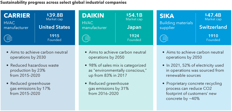 The chart provides information for three companies focused on energy efficiency. Founded in 1915, U.S. HVAC manufacturer Carrier has a current market capitalization of US$39.8 billion. Carrier’s sustainability goals and progress include: the aim to achieve carbon neutral operations by 2030, reduce hazardous waste production by 23% from 2015 to 2020, and reduce greenhouse gas emissions by 17% from 2015 to 2020. Japanese HVAC manufacturer Daikin was founded in 1924 and has a current market capitalization of US$54.1 billion. Its sustainability goals and progress include: the aim to achieve carbon neutral operations by 2050, growing its sales mix categorized as “environmentally conscious” from 83% in 2017 to 98%, and reducing greenhouse gas emissions by 31% from 2016 to 2020. Sika Group is a Swiss building materials supplier founded in 1910 with a current market cap of US$47.4 billion. Its sustainability goals and progress include: the aim to achieve carbon neutral operations by 2050, 52% of electricity used for operations comes from renewable sources as of 2021, and its proprietary concrete recycling process reduces carbon emissions of new concrete by 40%.
