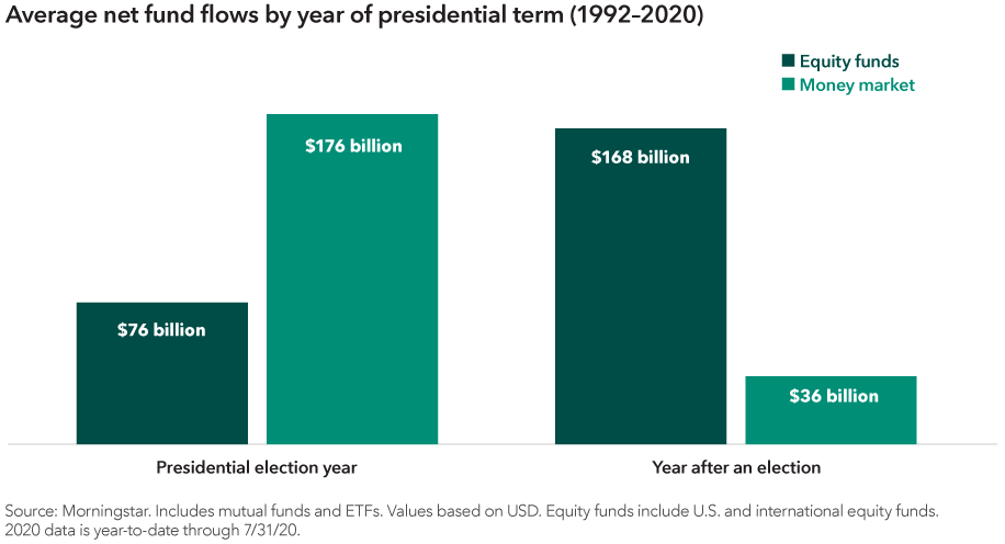 The chart shows the average net fund flows into equity funds and money market funds in presidential election years and in the year after an election, using data from 1992 through 2020. In presidential election years the average net equity fund flow has been $76 billion, and net money market flows have been $176 billion. In the year after an election, average net equity fund flows have been $168 billion, and net money market flows have been $36 billion. Source: Morningstar. Includes mutual funds and ETFs. Values based on U.S. dollars. Equity funds include U.S. and international equity funds. 2020 data is year-to-date through July 31, 2020.