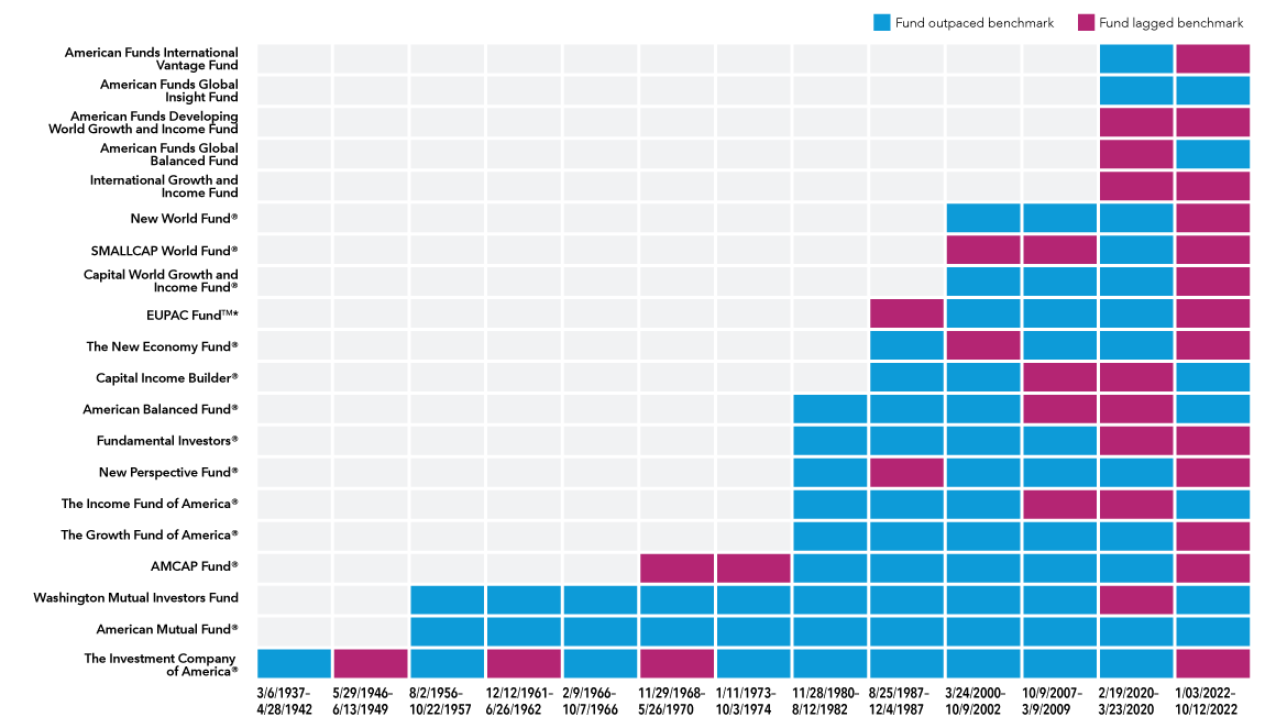 Chart has legend of two squares. Blue square labeled: Fund outpaced benchmark. Raspberry square labeled: Fund lagged benchmark. The chart tracks performance of 20 equity-focused American Funds through bear markets since each fund's inception. There are a total of 13 bear-market periods shown on the chart, with funds listed by the age of each fund. During the 3/6/1937—4/28/1942 bear market, The Investment Company of America outpaced its benchmark, but it lagged its benchmark during the 5/29/1946—6/13/1949 bear market. During the 8/2/1956—10/22/1957 bear market, The Investment Company of America, American Mutual Fund and Washington Mutual Investors Fund outpaced their benchmarks. During the 12/12/1961—6/26/1962 bear market, American Mutual Fund and Washington Mutual Investors Fund outpaced their benchmarks, while The Investment Company of America lagged its benchmark. During the 2/9/1966—10/7/1966 bear market, all three of the aforementioned funds outpaced their benchmarks. During the 11/29/1968—5/26/1970 bear market, American Mutual Fund and Washington Mutual Investors Fund outpaced their benchmarks, while The Investment Company of America and AMCAP Fund lagged their benchmarks. During the 1/11/1973—10/3/1974 bear market, The Investment Company of America, American Mutual Fund and Washington Mutual Investors Fund outpaced their benchmarks, while AMCAP Fund lagged its benchmark. During the 11/28/1980—8/12/1982 bear market, The Investment Company of America, American Mutual Fund, Washington Mutual Investors Fund, AMCAP Fund, The Growth Fund of America, The Income Fund of America, New Perspective Fund, Fundamental Investors and American Balanced Fund outpaced their benchmarks. During the 8/25/1987—12/4/1987 bear market, The Investment Company of America, American Mutual Fund, Washington Mutual Investors Fund, AMCAP Fund, The Growth Fund of America, The Income Fund of America, Fundamental Investors, American Balanced Fund, Capital Income Builder and The New Economy Fund outpaced their benchmarks, while New Perspective Fund and EUPAC fund lagged their benchmarks. During the 3/24/2000—10/9/2002 bear market, The Investment Company of America, American Mutual Fund, Washington Mutual Investors Fund, AMCAP Fund, The Growth Fund of America, The Income Fund of America, New Perspective Fund, Fundamental Investors, American Balanced Fund, Capital Income Builder, EUPAC fund, Capital World Growth & Income Fund and New World Fund outpaced their benchmarks, while The New Economy Fund and SMALLCAP World Fund lagged their benchmarks. During the 10/9/2007—3/9/2009 bear market, The Investment Company of America, American Mutual Fund, Washington Mutual Investors Fund, AMCAP Fund, The Growth Fund of America, New Perspective Fund, Fundamental Investors, The New Economy Fund, EUPAC fund, Capital World Growth & Income Fund and New World Fund outpaced their benchmarks, while The Income Fund of America, American Balanced Fund, Capital Income Builder and SMALLCAP World Fund lagged their benchmarks. During the 2/19/2020—3/23/2020 bear market, The Investment Company of America, American Mutual Fund, AMCAP Fund, The Growth Fund of America, New Perspective Fund, The New Economy Fund, EUPAC fund, Capital World Growth & Income Fund, SMALLCAP World Fund, New World Fund, American Funds Global Insight Fund and American Funds International Vantage Fund outpaced their benchmarks, while Washington Mutual Investors Fund, The Income Fund of America, Fundamental Investors, American Balanced Fund, Capital Income Builder, International Growth and Income Fund, American Funds Global Balanced Fund and American Funds Developing World Growth and Income Fund lagged their benchmarks. During the 01/03/2022—10/12/2022 bear market, American Mutual Fund, Washington Mutual Investors Fund, The Income Fund of America, American Balanced Fund, Capital Income Builder, American Funds Global Balanced Fund and American Funds Global Insight Fund  outpaced their benchmarks, while The Investment Company of America, AMCAP Fund, The Growth Fund of America, New Perspective Fund, Fundamental Investors, The New Economy Fund, EUPAC fund, Capital World Growth & Income Fund, SMALLCAP World Fund, New World Fund, International Growth and Income Fund, American Funds Developing World Growth and American Funds International Vantage Fund lagged their benchmarks.