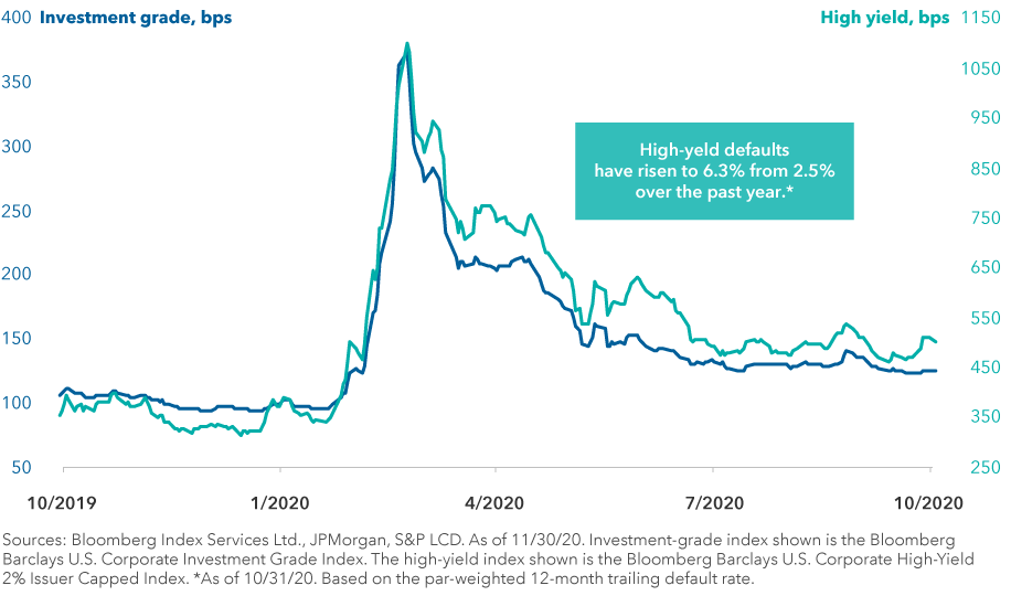 This graphic features a line chart consisting of two U.S. corporate bond spread curves: one for investment grade and one for high yield. A bond spread is the premium in basis points that investors are paid for the credit risk over comparable Treasury securities. It shows this spread having widened during 2020’s volatility but subsequently tightening to near the level seen prior to the pandemic. Source for spreads: Bloomberg Index Services Ltd. As of November 30, 2020. Investment-grade index shown is the Bloomberg Barclays U.S. Corporate Investment Grade Index. The high-yield index shown is the Bloomberg Barclays U.S. Corporate High-Yield 2% Issuer Capped Index. Sources for defaults: JPMorgan, S&P LCD. As of October 31, 2020. Based on the par-weighted 12-month trailing default rate.