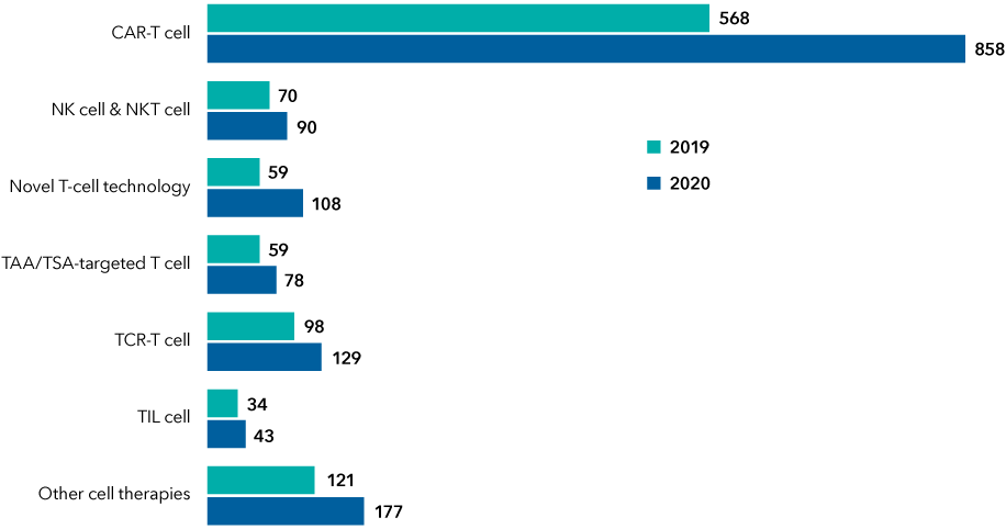 The chart compares the size of the pipelines for seven categories of immunotherapy treatments. Figures are as follows: CAR-T cell increased from 568 in 2019 to 858 in 2020; NK cell & NKT cell increased from 70 to 90; Novel T-cell technology increased from 59 to 108; TAA/TSA-targeted T-cell increased from 59 to 78; TCR-T cell increased from 98 to 129; TIL cell increased from 34 to 43; and other cell therapies increased from 121 to 177.