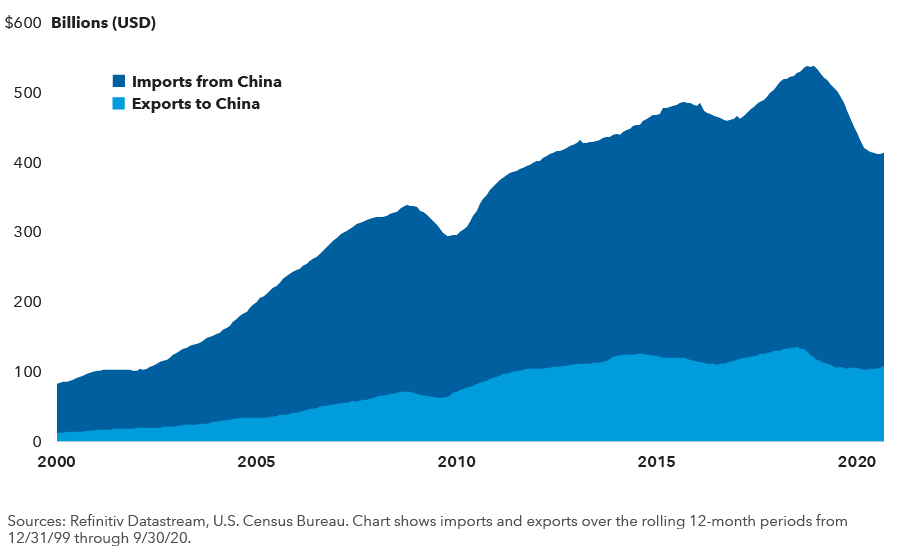The image shows the growth of U.S. trade with China, imports and exports, over the past 20 years in billions of U.S. dollars. Sources: Refinitiv Datastream, U.S. Census Bureau. Chart shows imports and exports over the rolling 12-month periods from December 31, 1999, through September 30, 2020.
