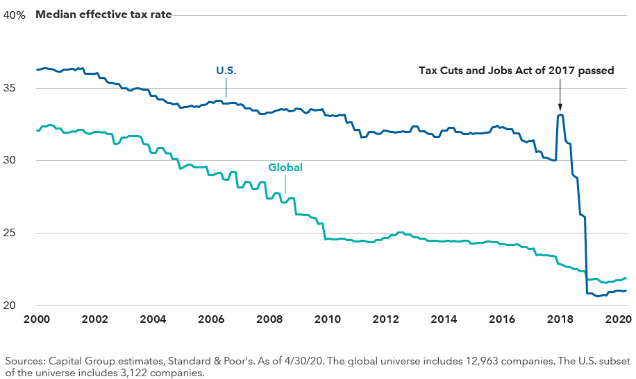The image shows generally declining U.S. and global median effective tax rates from the year 2000 to 2020. It also shows the impact of the Tax Cuts and Jobs Act of 2017, which sent U.S. corporate taxes sharply lower. Sources: Capital Group estimates, Standard & Poor’s. Data shown from January 31, 2000, through April 30, 2020. The global universe includes 12,963 companies. The U.S. subset of the universe includes 3,122 companies.