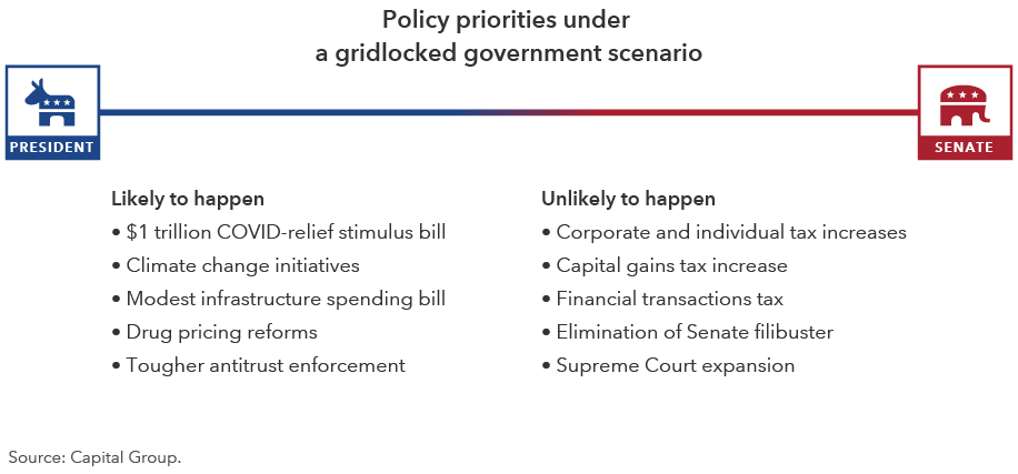 The image shows policy priorities under a gridlocked government scenario. Listed under the “Likely to happen” column are: $1 trillion COVID-relief stimulus bill, climate change initiatives, modest infrastructure spending bill, drug pricing reforms and tougher antitrust enforcement. Listed under the “Unlikely to happen” column are: corporate and individual tax increases, capital gains tax increase, financial transactions tax, elimination of the Senate filibuster and Supreme Court expansion. Source: Capital Group.