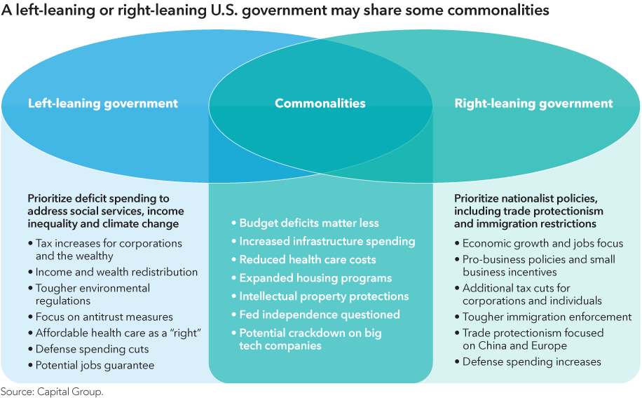 The title of the chart reads: A left-leaning or right-leaning U.S. government may share some commonalities. It has three columns. The first column is labeled, “Left-leaning government,” and its subhead reads: Prioritize deficit spending to address social services, income inequality and climate change. It is followed by a list of bullet points that reads: Tax increases for corporations and the wealthy; Income and wealth redistribution; Tougher environmental regulations; Focus on antitrust measures; Affordable health care as a “right”; Defense spending cuts; and Potential jobs guarantee. The middle column is labeled, “Commonalities,” and is followed by a list of bullet points that reads: Budget deficits matter less; Increased infrastructure spending; Reduced health care costs; Expanded housing programs; Intellectual property protections; Fed independence questioned; and Potential crackdown on big tech companies. The third column is labeled, “Right-leaning government,” and its subhead reads: Prioritize nationalist policies, including trade protectionism and immigration restrictions. It is followed by a list of bullet points that reads: Economic growth and jobs focus; Pro-business policies and small business incentives; Additional tax cuts for corporations and individuals; Tougher immigration enforcement; Trade protectionism focused on China and Europe; and Defense spending increases. Source: Capital Group.