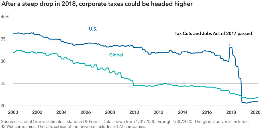 The chart headline reads: After a steep drop in 2018, corporate taxes could be headed higher. The image shows generally declining U.S. and global median effective tax rates from the year 2000 to 2020. It also shows the impact of the Tax Cuts and Jobs Act of 2017, which sent U.S. corporate taxes sharply lower. Sources: Capital Group estimates, Standard & Poor’s. Data shown from January 31, 2000, through April 30, 2020. The global universe includes 12,963 companies. The U.S. subset of the universe includes 3,122 companies.