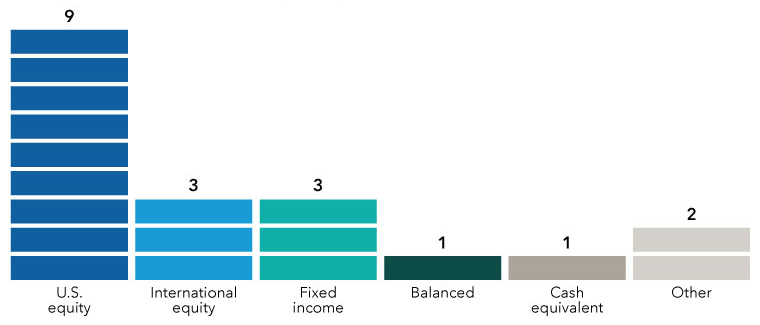 Chart shows the average number of core menu options per asset class (see † footnote below): 9 in U.S. equity, 3 in international equity, 3 in fixed income, 1 in balanced, 1 in cash equivalent and 2 in “other.”