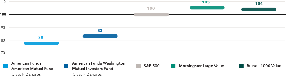  This chart shows 10-year down capture ratio for the 10 years ending June 30, 2019 in class F-3 shares for American Funds American Mutual Fund (78.71), American Funds Washington Mutual Investors Fund (83.12), the S&P 500 Index (100), the Morningstar Large Value Index (105.49) and the Russell 1000 Value Index (104.12). Although we compare American Funds American Mutual Fund® and American Funds Washington Mutual Investors FundSM to the Russell 1000 Value Index, the benchmark used to measure the performance of these funds is the S&P 500. Sources: Morningstar, Capital Group. The down capture ratio is a statistical measure of a fund's overall performance in down markets. It is used to evaluate how well a fund performed relative to an index during periods when that index has dropped. The ratio is calculated by dividing the fund's returns by the returns of the index during the down market and multiplying that factor by 100.