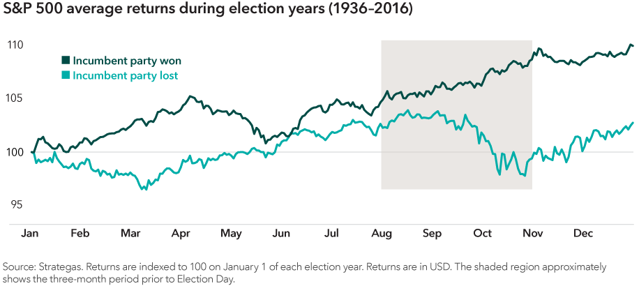 Chart shows the S&P 500 Index’s average returns during election years between 1936 and 2016, separated into lines showing years when the incumbent party won and years when the incumbent party lost. In years when the incumbent party won, the line mostly increases throughout the year. In years when the incumbent party lost, the line increases for most of the year until around August when it starts to level off and eventually decreases before increasing again in November. Source: Strategas. Returns are indexed to 100 on January 1 of each election year. Returns are in U.S. dollars. The shaded region approximately shows the three-month period prior to Election Day.