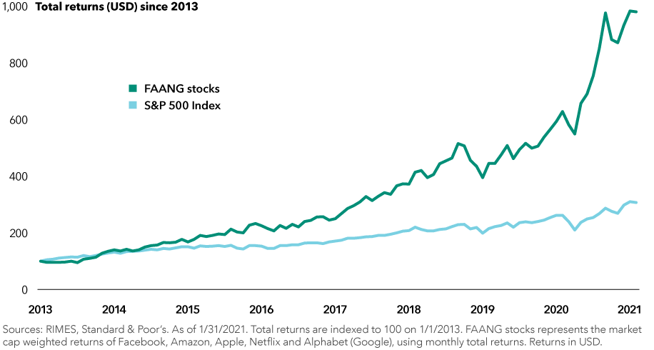 The image shows total returns for FAANG stocks from 2013 to 2021, compared to the Standard & Poor’s 500 Composite Index. Sources: RIMES, Standard & Poor’s. As of January 31, 2021. Total returns are indexed to 100 on January 1, 2013. FAANG stocks represent the market cap weighted returns of Facebook, Amazon, Apple, Netflix and Alphabet (Google), using monthly total returns. Returns in U.S. dollars.